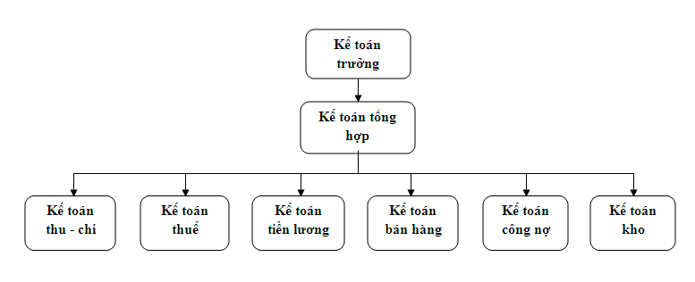 ​ kế toán nhà máy và trọn bộ 9 điều cần biết