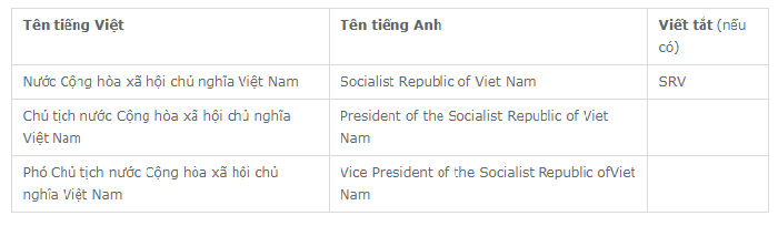 bảng hướng dẫn dịch tên cơ quan đơn vị, quan chức lãnh đạo phiên dịch viên cho nguyên thủ quốc gia cần biết