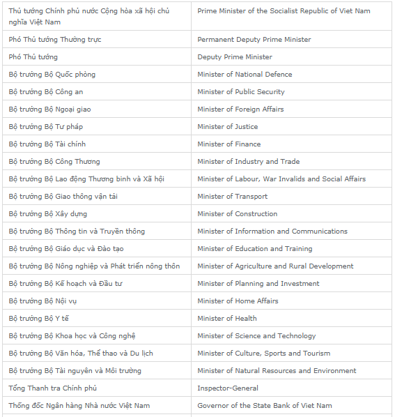 bảng hướng dẫn dịch tên cơ quan đơn vị, quan chức lãnh đạo phiên dịch viên cho nguyên thủ quốc gia cần biết