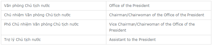 bảng hướng dẫn dịch tên cơ quan đơn vị, quan chức lãnh đạo phiên dịch viên cho nguyên thủ quốc gia cần biết