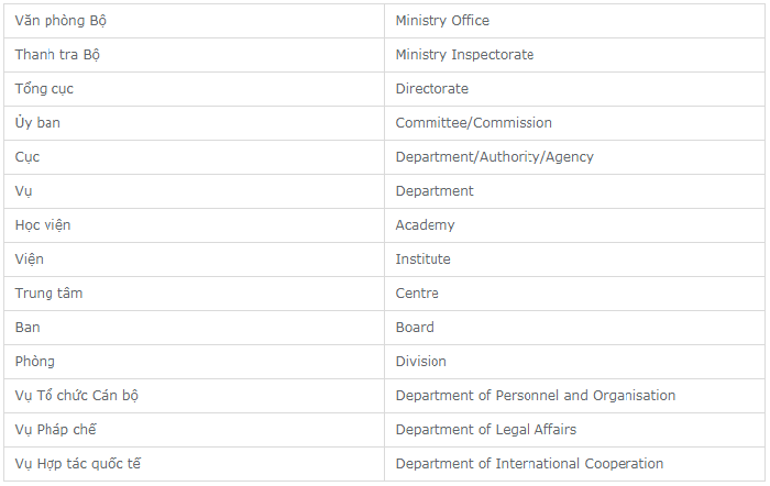 bảng hướng dẫn dịch tên cơ quan đơn vị, quan chức lãnh đạo phiên dịch viên cho nguyên thủ quốc gia cần biết