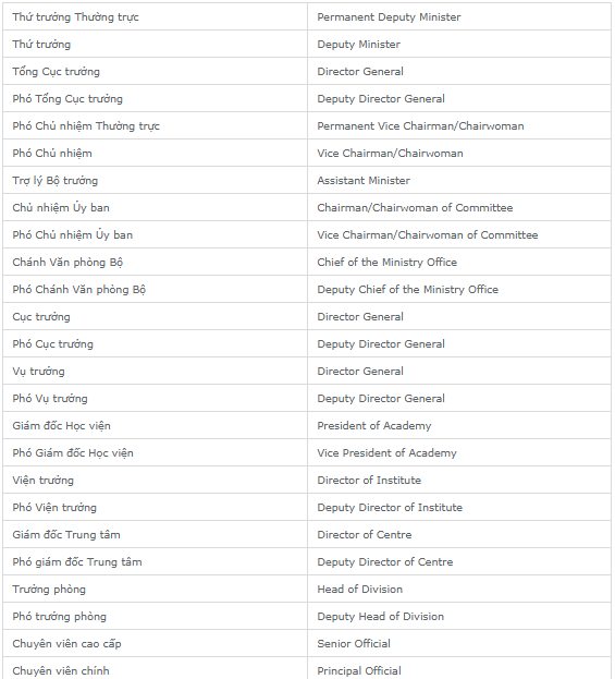 bảng hướng dẫn dịch tên cơ quan đơn vị, quan chức lãnh đạo phiên dịch viên cho nguyên thủ quốc gia cần biết