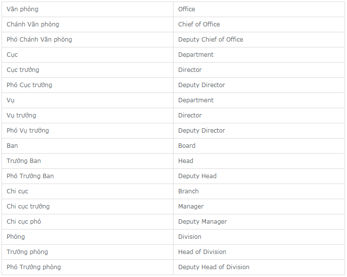 bảng hướng dẫn dịch tên cơ quan đơn vị, quan chức lãnh đạo phiên dịch viên cho nguyên thủ quốc gia cần biết
