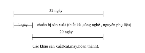 lập kế hoạch sản xuất 1 đơn hàng chi tiết