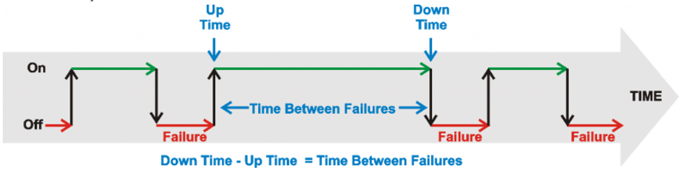 mean time between failures - MTBF là gì