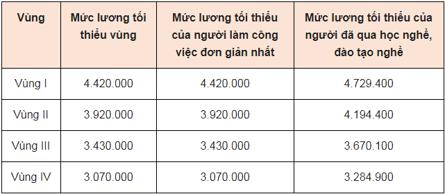 người lao động được trả lương cao hơn khi nào