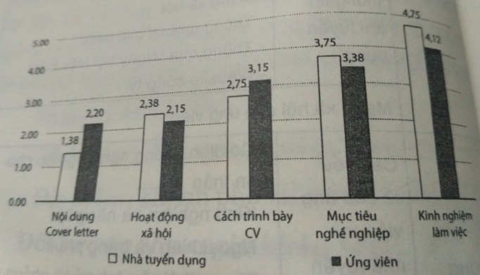 nhà tuyển dụng mong chờ điều gì ở các ứng viên