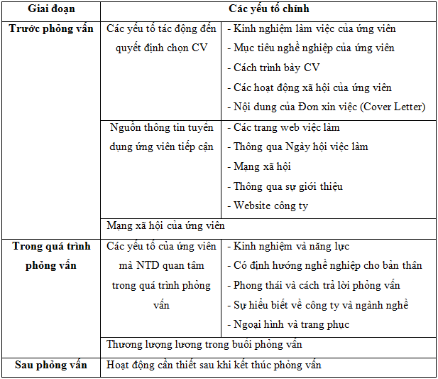 nhà tuyển dụng mong chờ điều gì ở các ứng viên