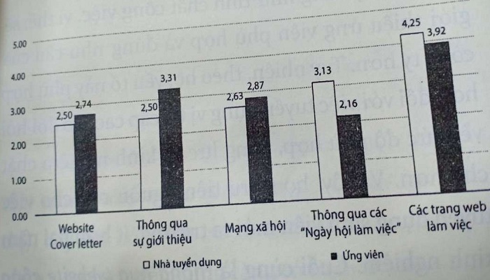 nhà tuyển dụng mong chờ điều gì ở các ứng viên