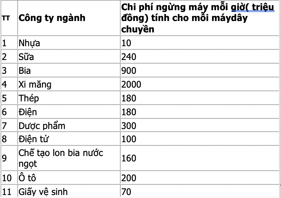 quản lý chi phí bảo trì