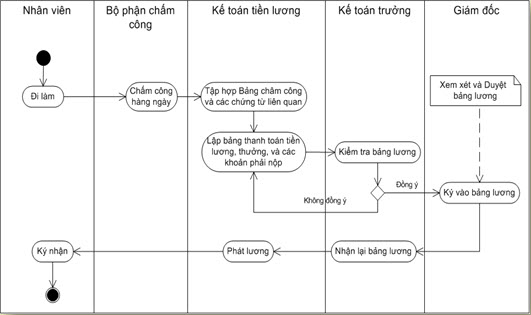 quy trình tính và thanh toán tiền lương