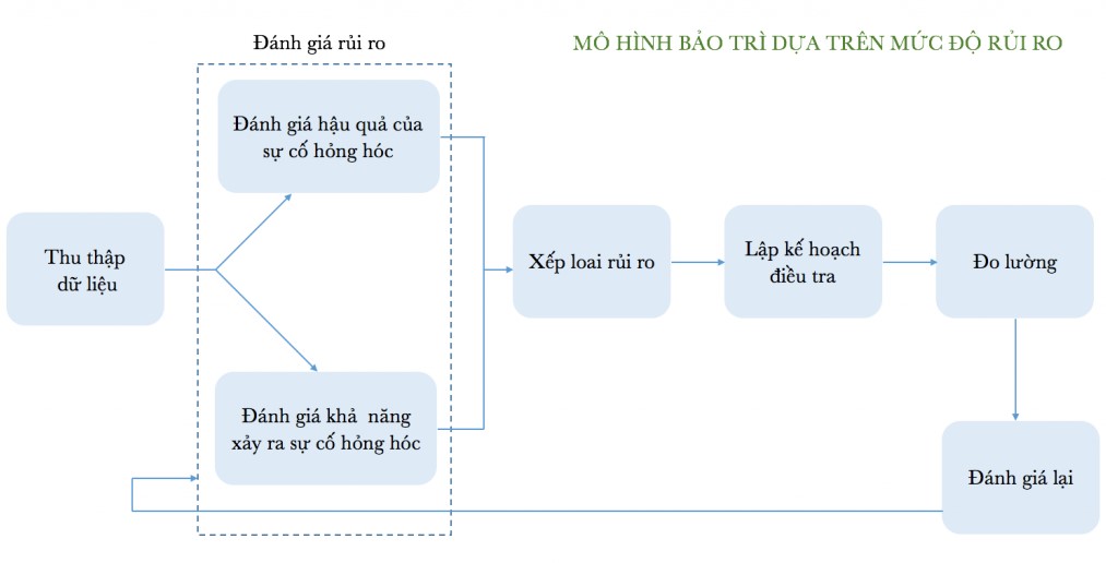 rbm là gì, cách ứng dụng rbm vào hoạt động bảo trì