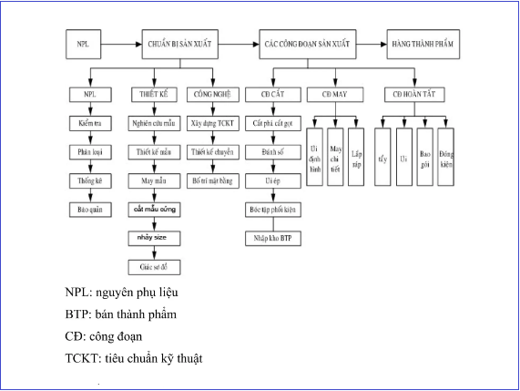 sơ đồ quy trình sản xuất hàng may mặc chuẩn