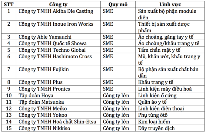 thêm 15 công ty nhật bản chuyển hoạt động sản xuất đến Việt Nam