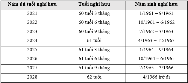 tra cứu năm nghỉ hưu theo năm sinh từ 2021