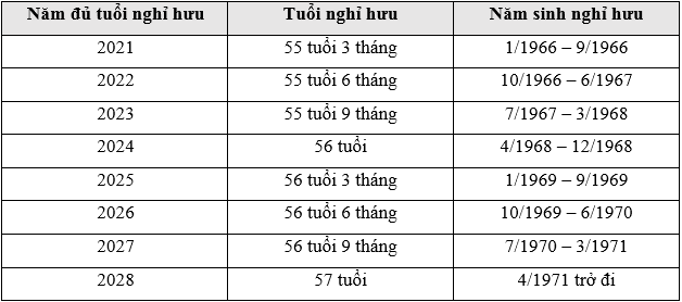 tra cứu năm nghỉ hưu theo năm sinh từ 2021