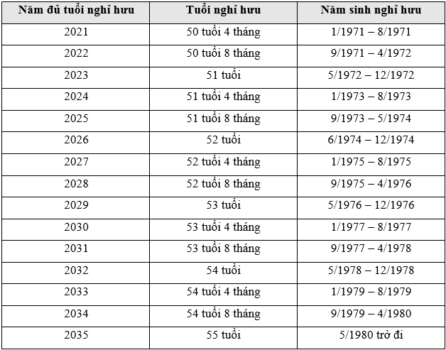 tra cứu năm nghỉ hưu theo năm sinh từ 2021