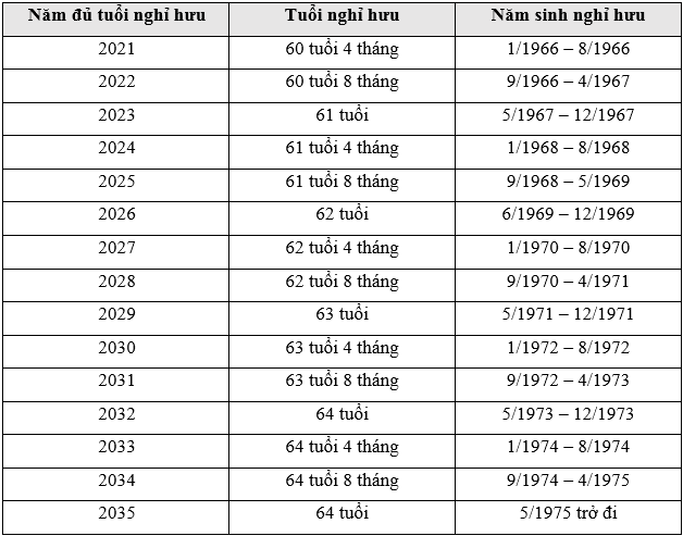 tra cứu năm nghỉ hưu theo năm sinh từ 2021