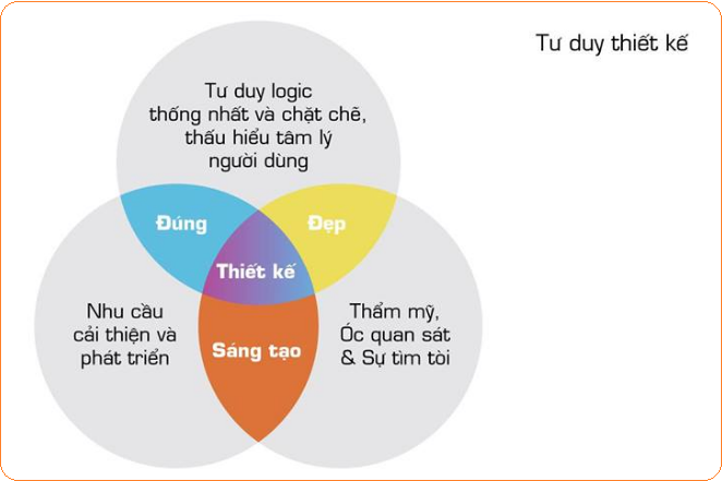 Tư duy thiết kế là gì