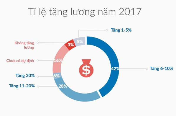 Lương nhân viên ngành nào có khả năng tăng nhiều nhất năm 2017?