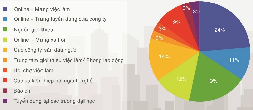 Gần 70% doanh nghiệp Việt có nhu cầu tuyển dụng trong năm 2017