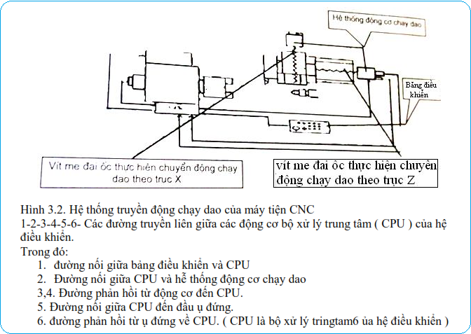 Hệ thống máy tiện CNC
